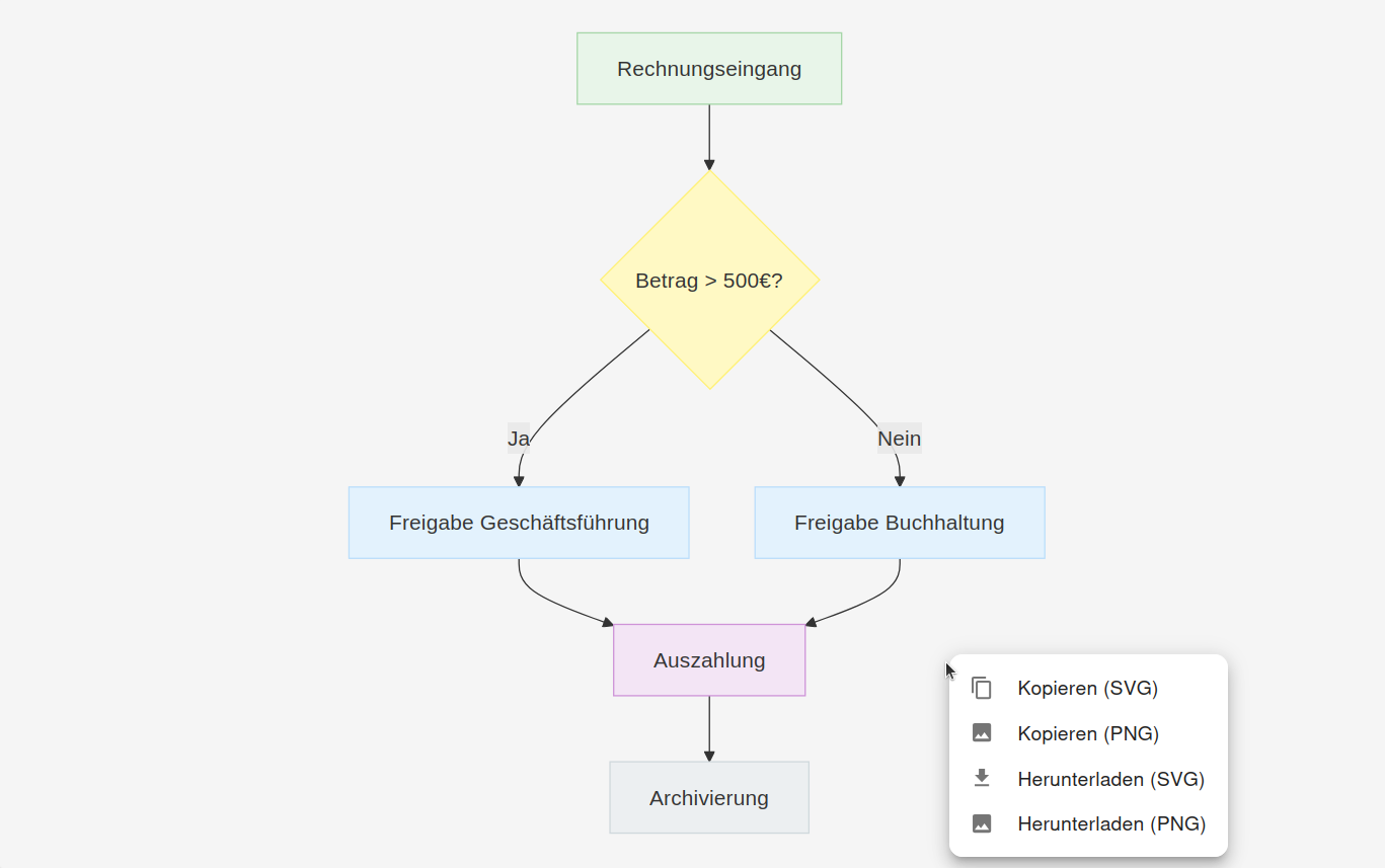 Ein gerendertes Flowchart-Diagramm direkt im Chatfenster